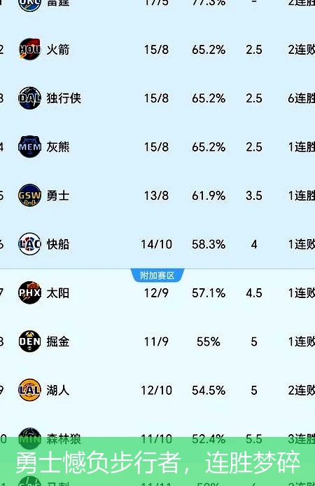 勇士憾负步行者,连胜梦碎