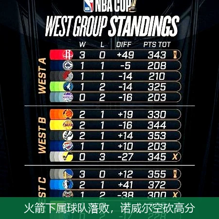 火箭下属球队落败，诺威尔空砍高分